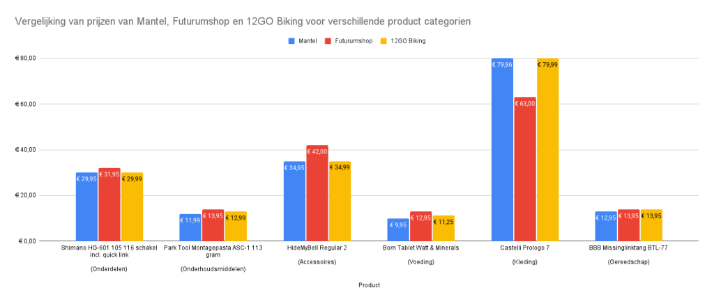 Vergelijking van prijzen van Mantel, Futurumshop en 12GO Biking voor verschillende product categorien
